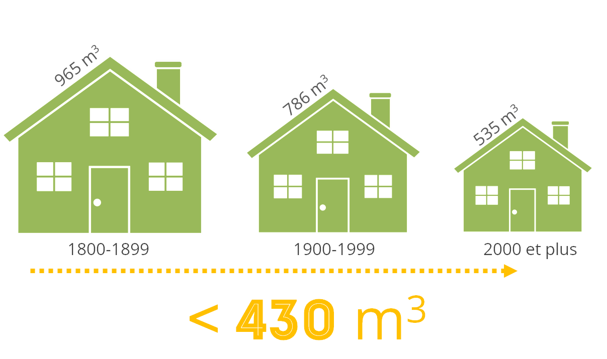 La maison québécoise moyenne en 5 chiffres révélateurs