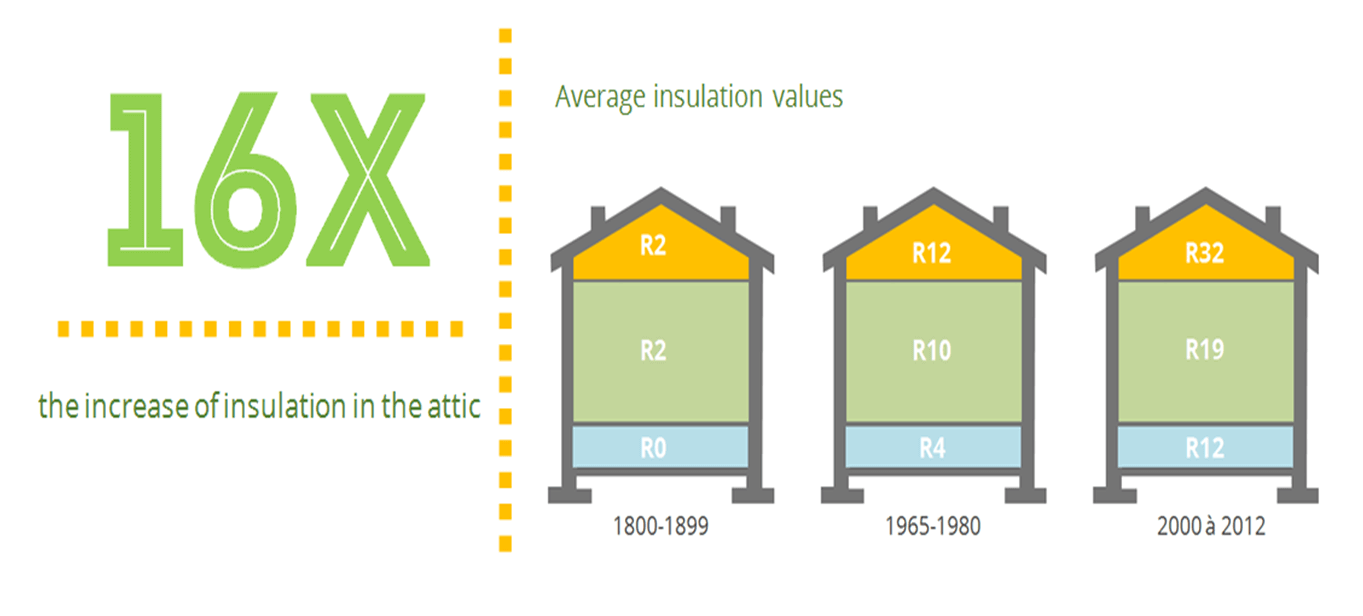 average insulation values