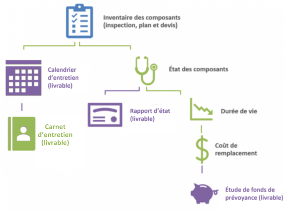 calcul de fonds de prévoyance copropriété loi 16